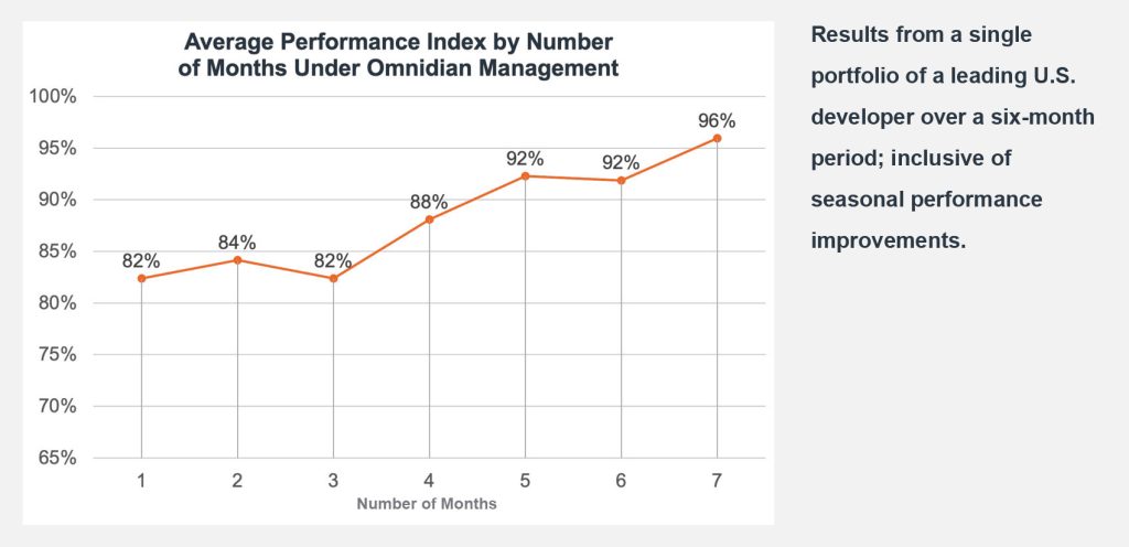 Average Performance Index by Month