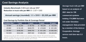 Cost savings analysis reducing truck rolls from a benchmark of 6.06 truck rolls per MW to 3.63 per MW