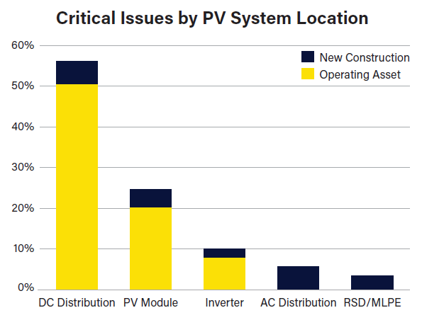 A chart showing critical issues by PV system location, with DC distribution accounting for over 50% of issues, PV modules for over 20% of issues, and inverters for nearly 10% of issues