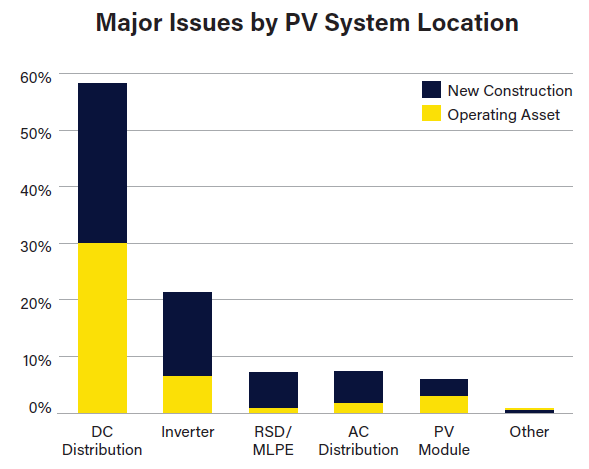 A chart showing major issues by PV system location, with inverters accounting for more than 20% as the #2 issue