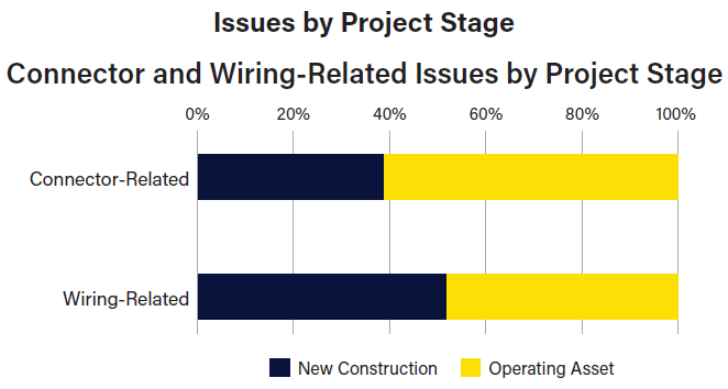 A chart showing connector and wiring-related issues by project stage, with connectors accounting for over 60% of operating asset issues and wiring accounting for almost 50% of operating asset issues
