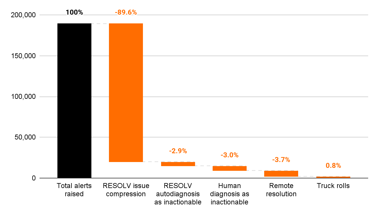 A graph bar chart showing that out of 100% of total alerts raised, RESOLV issue compression reduced these by 89.6%. Another bar shows a further reduction of -2.9% of alerts as RESOLV can remove low actionability root causes like snow that were raised by have now been resolved on their own. Another 3% of alerts can be removed by human diagnosis, and then another 3.7% of issues can be remotely resolved, leaving only 0.8% of alerts actually requiring a truck roll.
